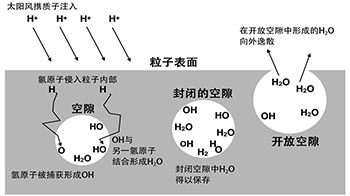 月球上的水是如何生成的？答案藏在月壤颗粒的微小空隙中
