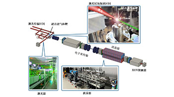 大阪大学等利用千倍加速力的激光尾场加速技术，成功实现台式X射线自由电子激光振荡