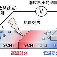 京都工艺纤维大学等开发出基于半导体碳纳米管的无需冷却高灵敏度红外传感器，实现内部结构的非破坏性观察