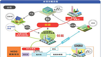 NEDO等开发出从甲烷发酵消化液中回收氨的节能技术，减少温室气体排放