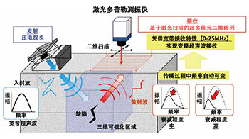 无损检测混凝土内部缺陷，捕捉衰减超声波高分辨率实现三维可视化