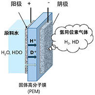 日本原子能机构开发出制氢的同时高效回收重水的技术，有望摆脱进口依赖