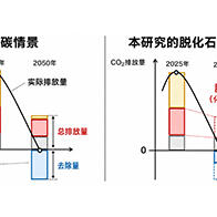 京都大学：完全废除化石燃料的情景分析，发电量需达既往的1.6～1.8倍
