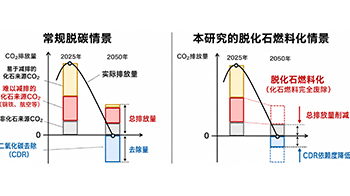 京都大学：完全废除化石燃料的情景分析，发电量需达既往的1.6～1.8倍