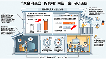 东京都健康长寿医疗中心明确家庭内孤立与精神健康的关系