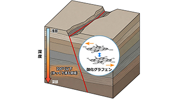 日本东北大学在活断层中发现润滑物质“氧化石墨烯”，或与慢地震有关