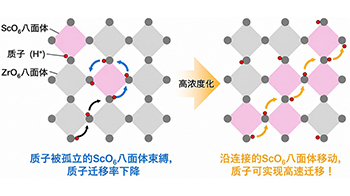【JST事业成果】开发可在300℃下发挥功效的高性能电解质材料