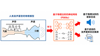 长冈技科大开发出基于学习了“发声机制”的AI语音合成方法，通过神经网络再现语音生成过程
