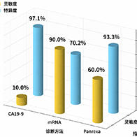 金泽大学：通过血液检测可发现90%的早期胰腺癌病例