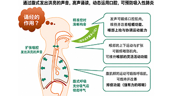 东京都健康长寿医疗中心：活用“诵经”促进老年健康，证实具有改善吞咽功能的效果