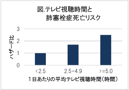 大阪大学调查发现：长时间看电视增加肺栓塞死亡风险