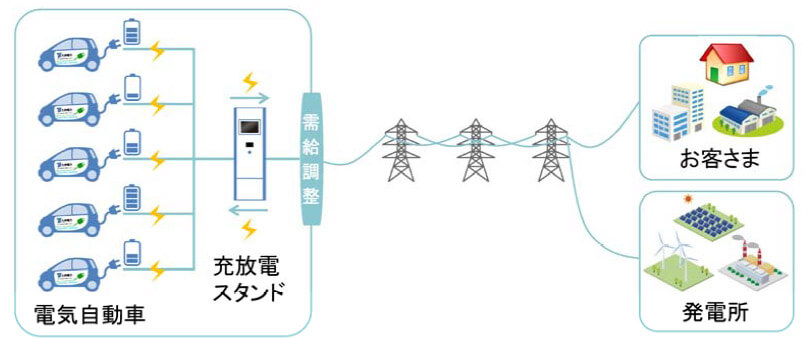 EV当作电力供需平衡的调节电源 实验概念图