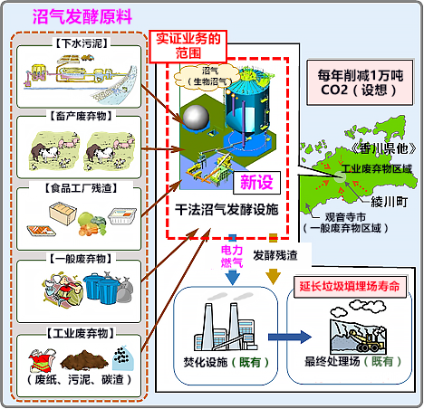 日本首座立式干法沼气发酵设施完工，10月开始实证试验