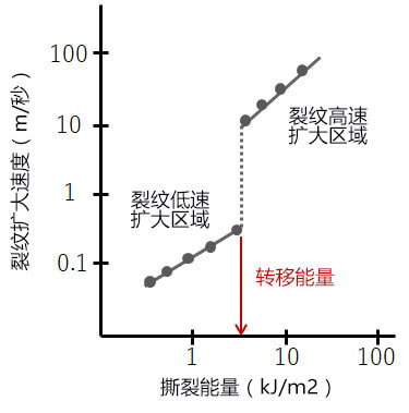 日本开发成功低燃耗、高强度的橡胶复合材料