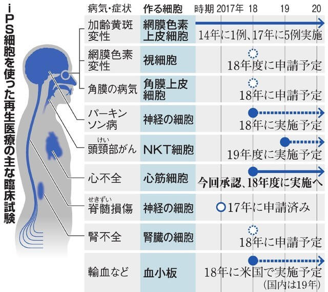 他領域の再生医療 日本消化器病学会 再生医療研究推進委員会