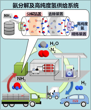 日本大阳日酸开发出分解氨高效制备高纯度氢的精炼装置