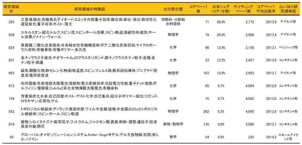 大规模研究领域中日本占比前十的领域列表