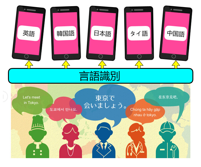 Nict开发出新翻译系统 能瞬间区分并语音输出8国语言 客观日本
