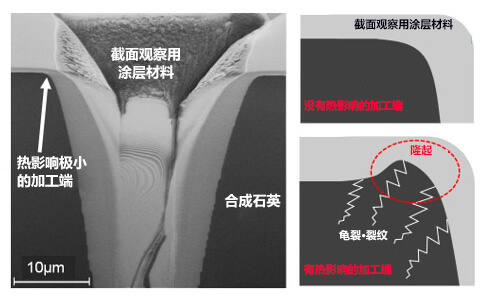加工后利用扫描型离子显微镜观察的截面图像（左）和加工端截面热影响的概念图（右）为了利用扫描型离子显微镜观察截面，对加工痕迹涂敷了特殊材料