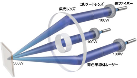 多光束加工头发射出的三束高亮度蓝色半导体激光重叠
