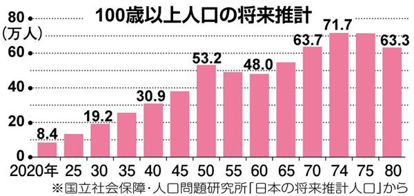 日本百岁健在老人的人数估算