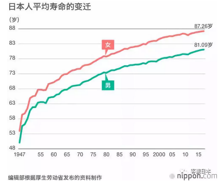 日本人平均寿命变迁