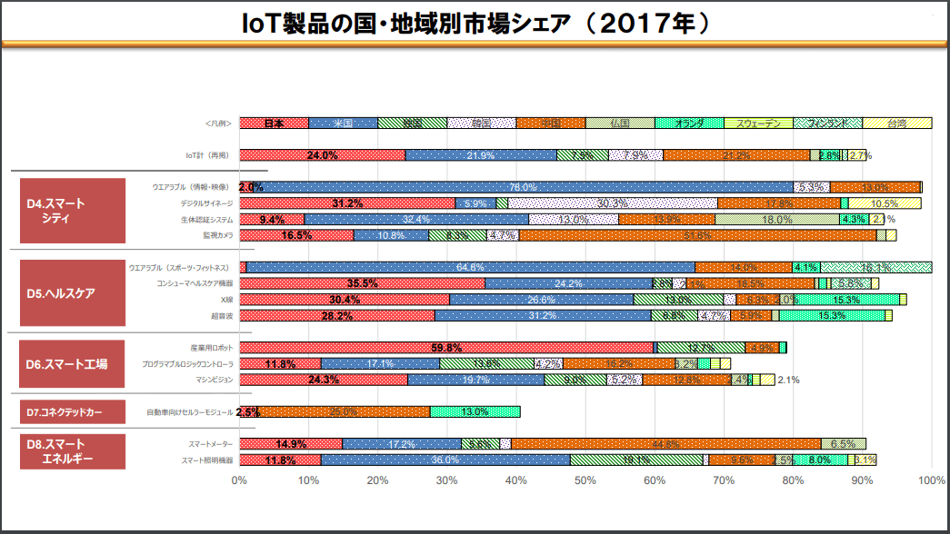 日美中引领世界IoT，日本总务省发布IoT国际竞争力分析
