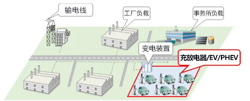 日本7企业尝试利用EV实现稳定供电