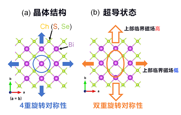 日本首都大学东京与日本东北大学发现层状铋硫族化合物超导体的独特各向异性