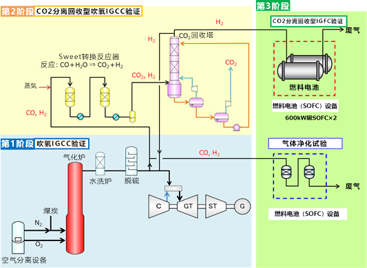全球首次！日本开始煤气化燃料电池循环发电验证项目