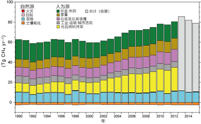 日本公开甲烷排放分布图，东亚排放量占全球13%