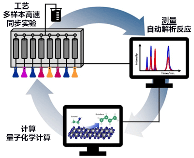 日本利用计算和AI快速开发确立化学反应，获得全球最高的生产效率