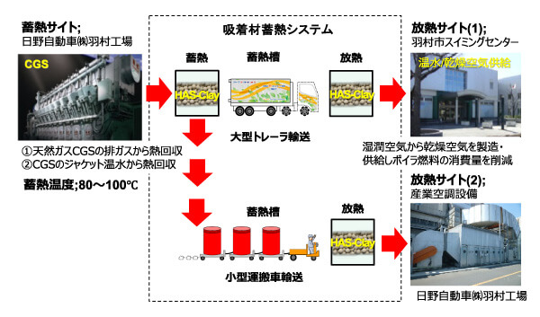 日本开始实际验证100℃以下废热蓄热系统