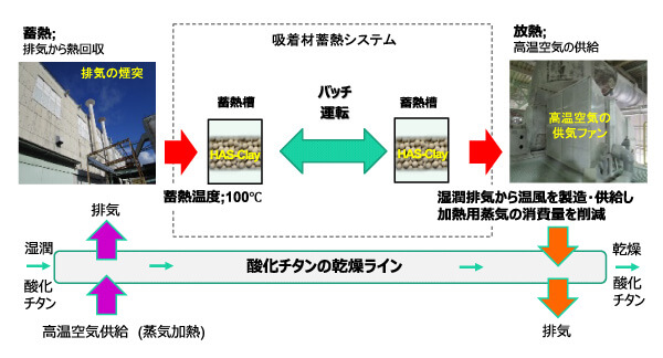 日本开始实际验证100℃以下废热蓄热系统