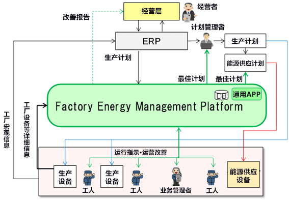 中日合作在广东番禺启动能源管理系统实证项目