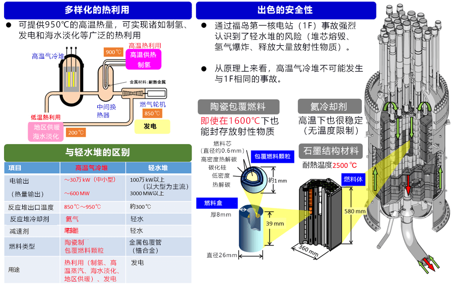 日本开发出可量产的高性能实用级高温气冷堆燃料