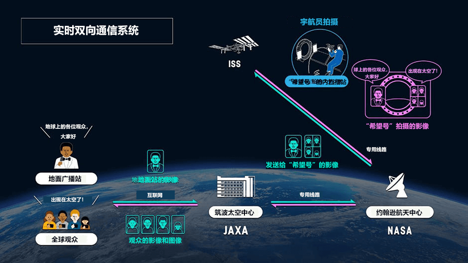 全球首个宇宙直播！日本2020年将在太空站上开设宇宙直播站
