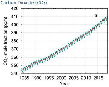 温室气体浓度达到观测史上最高值，WMO警告人类地球将严重变暖