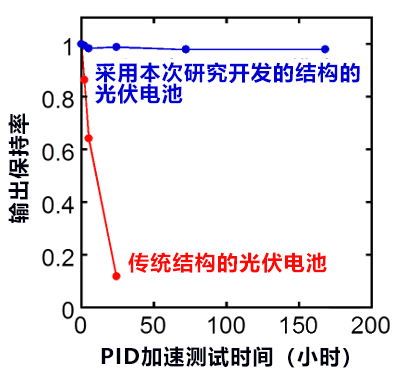 日本产综研开发出抑制兆瓦级光伏电站的光伏电池输出功率降低的技术