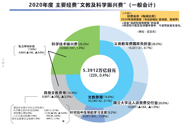 2020年度日本科技振兴费为1.3565万亿日元，共创平台支援预算为138亿日元
