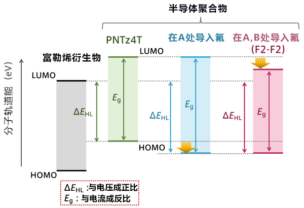 日本开发出提高涂覆型有机薄膜光伏电池效率的半导体聚合物