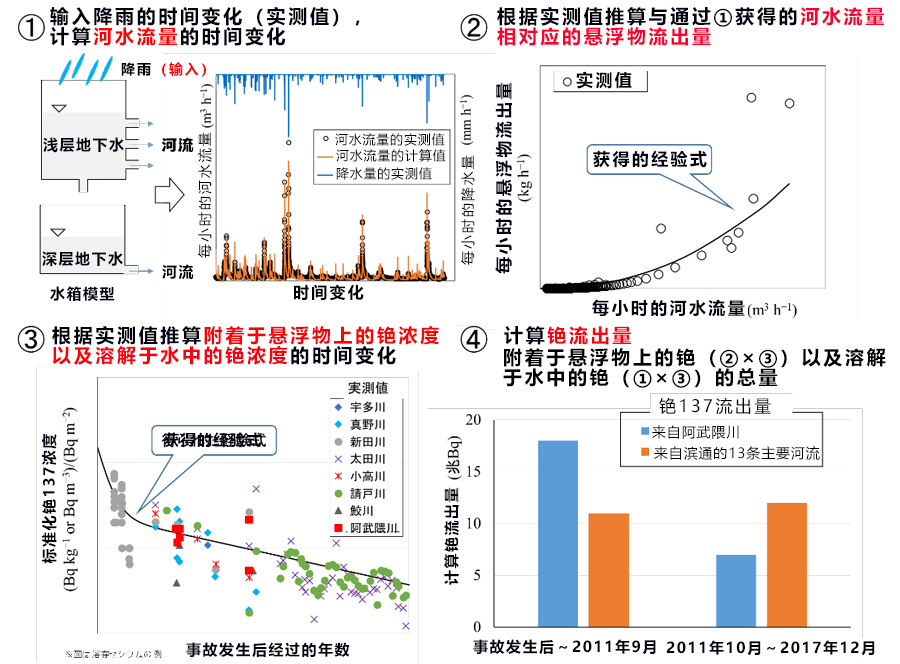 福岛核泄漏到底有多少铯经由河流进入了海洋？日本首次公开测量及推算结果