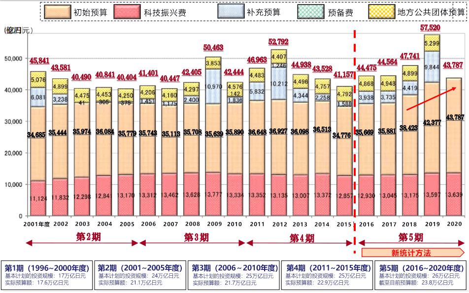 2020年度科技预算案公开，5年26万亿日元目标难以实现