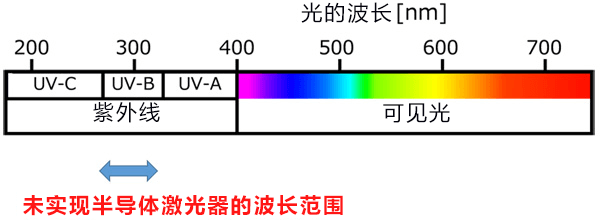 日本开发成功全球首款中波长紫外半导体激光器