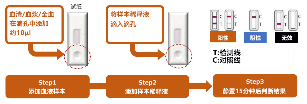 日本仓敷纺绩将销售中国企业开发的新冠病毒检测试剂盒，15分钟出结果最初面向科研用途