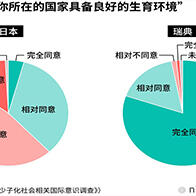 日本6成受访者认为，日本“不具备良好的生育环境”