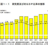日本实质研究费较上年度减少1.3%，人均研究人员数量也逊色于他国
