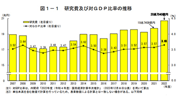 日本实质研究费较上年度减少1.3%，人均研究人员数量也逊色于他国