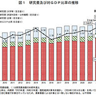 日本研究人员数量8年来首次减少，研究经费总额连续3年增长