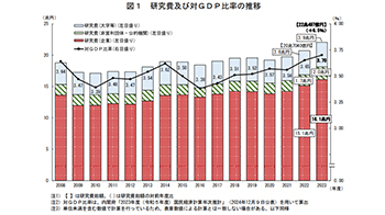 日本研究人员数量8年来首次减少，研究经费总额连续3年增长